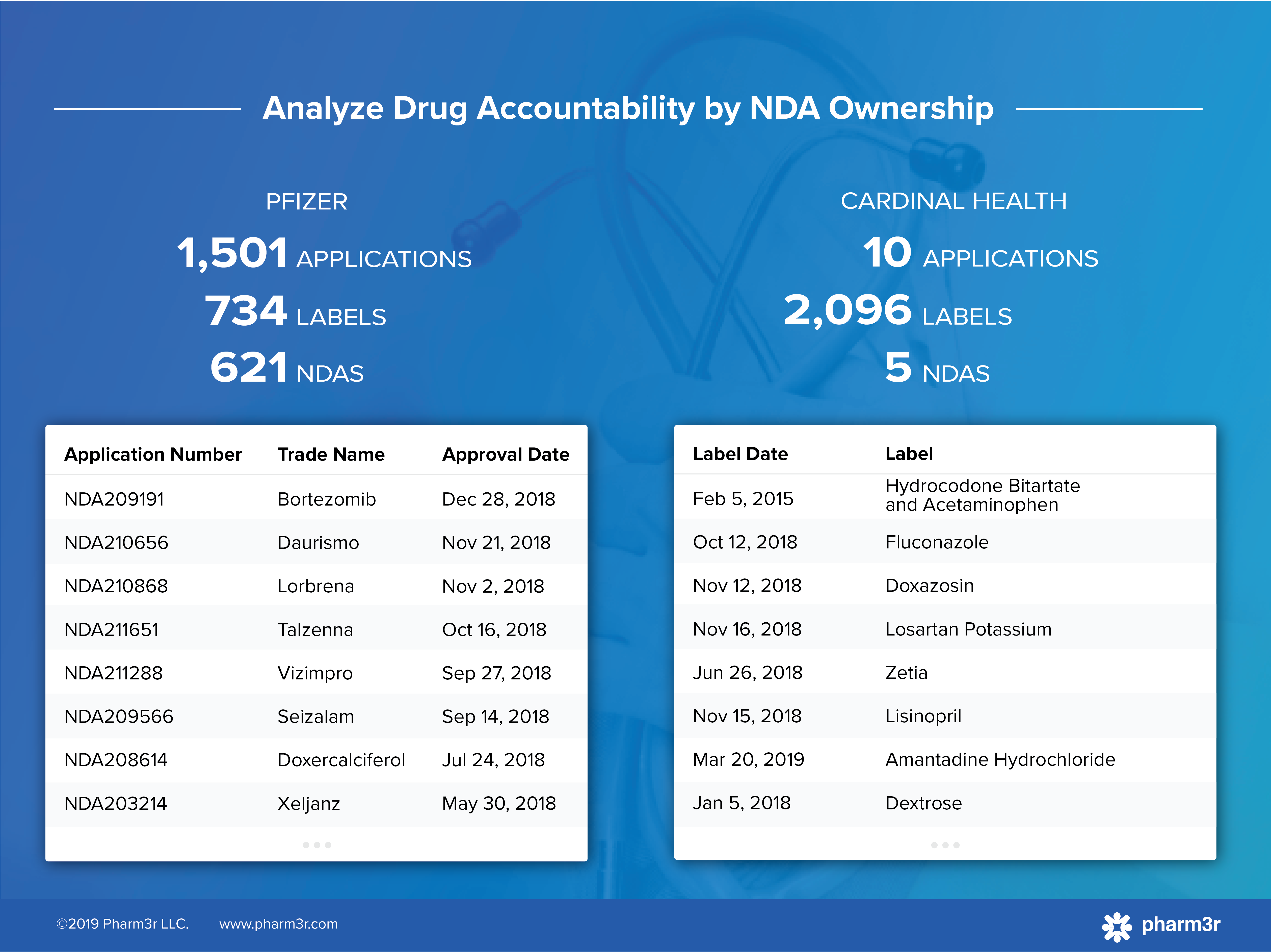 Analyze Drug Accountability