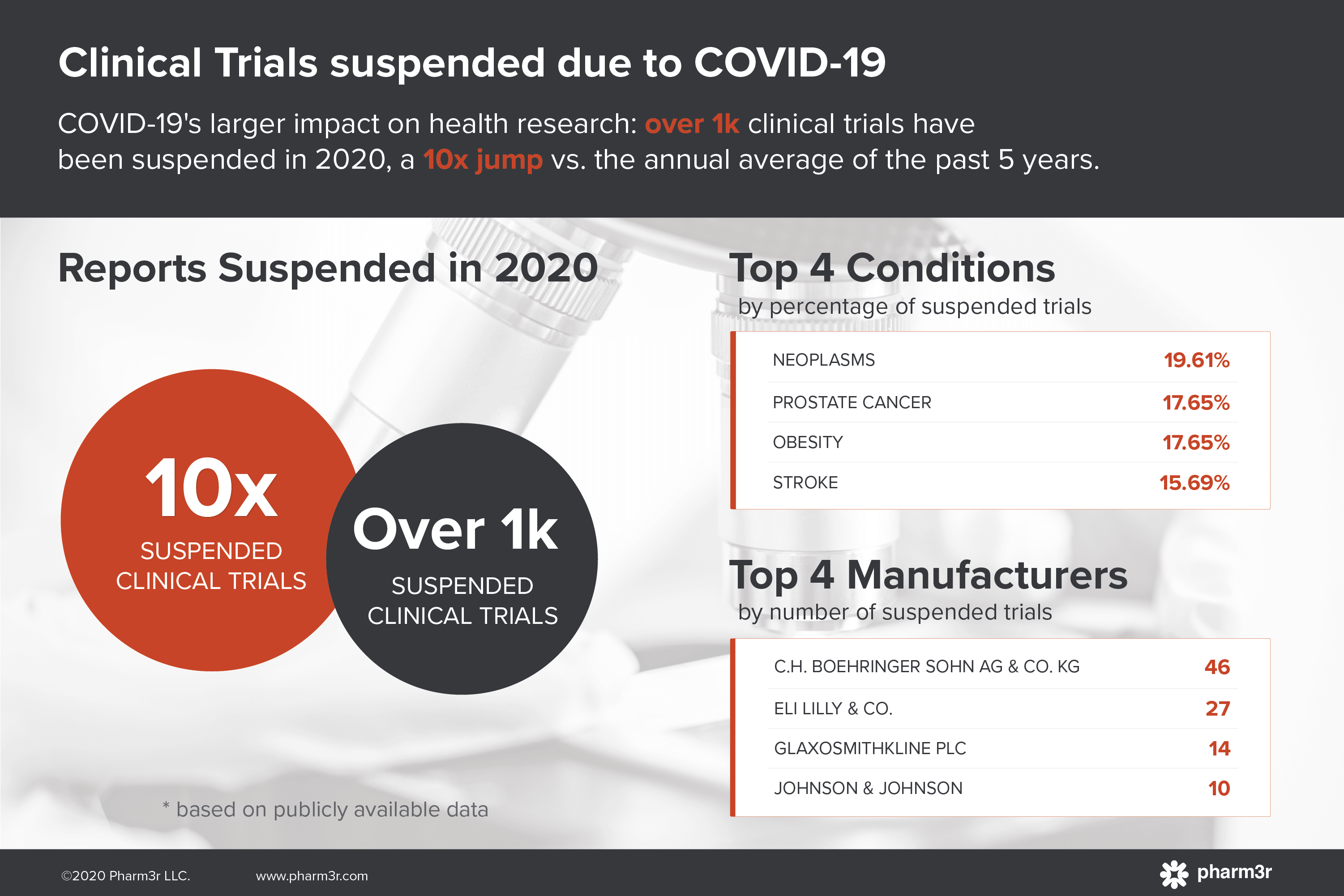 Clinical Trials suspended due to COVID-19